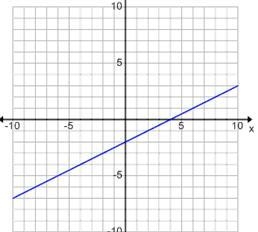 What is the equation of this line? y=2x−2 y=−12x−2 y=12x−2 y=−2x−2-example-1