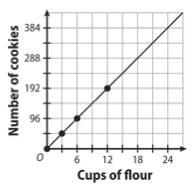 Which equation represents the relationship between the number of cookies baked, c-example-1