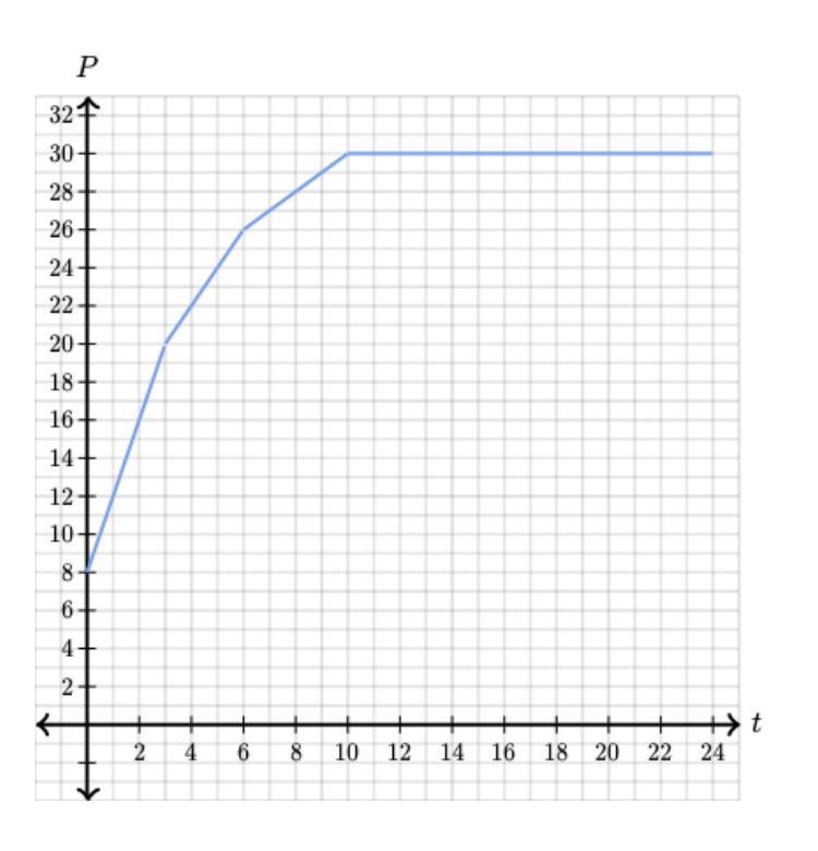 Fill in the blanks based off the graph. (I added pictures) Thanks :) 20 pointss!!!-example-1