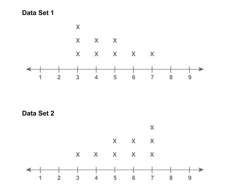 What is the overlap of Data Set 1 and Data Set 2? high moderate low none-example-1