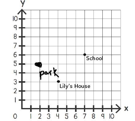 help please 40 points !! Part B: Lily walked 3 units up and 1 unit right to get from-example-1