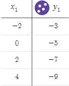 Write an equation for this table of linear data.-example-1