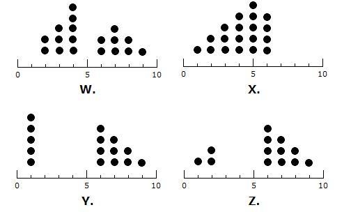 Which dot plot shows most of the values clustered around 2, 3 and 7, 8, 9? W. X. Y-example-1