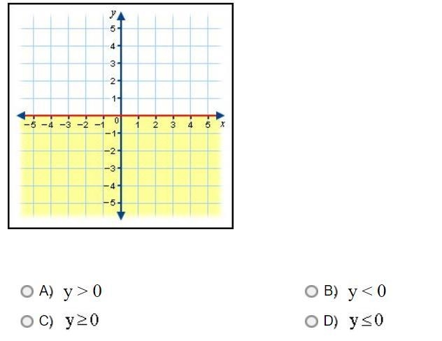 Hurry Which inequality does this graph show?-example-1