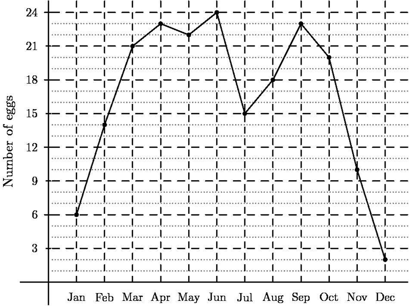 This chart shows the number of eggs laid each month by my pet chicken, Drakestail-example-1