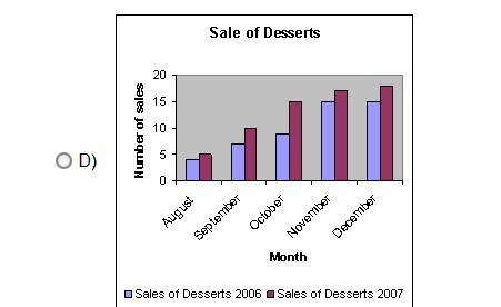 Vivian collected data and placed it in the tally table. Which graph matches the information-example-3