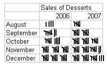 Vivian collected data and placed it in the tally table. Which graph matches the information-example-5