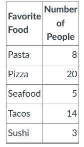 A total of 50 people were surveyed about their favorite food. The chart below shows-example-1