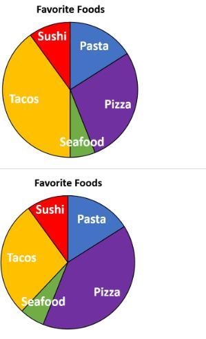 A total of 50 people were surveyed about their favorite food. The chart below shows-example-2