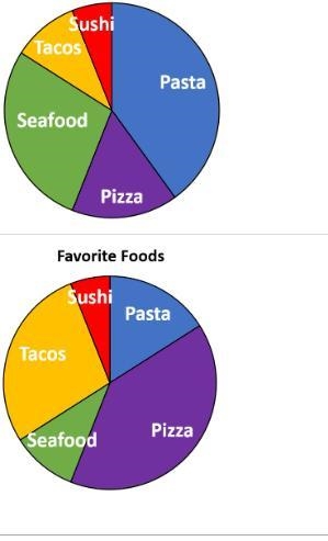 A total of 50 people were surveyed about their favorite food. The chart below shows-example-3