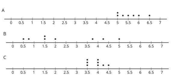 Here are three-dot plots that represent the lengths, in minutes, of songs on different-example-1