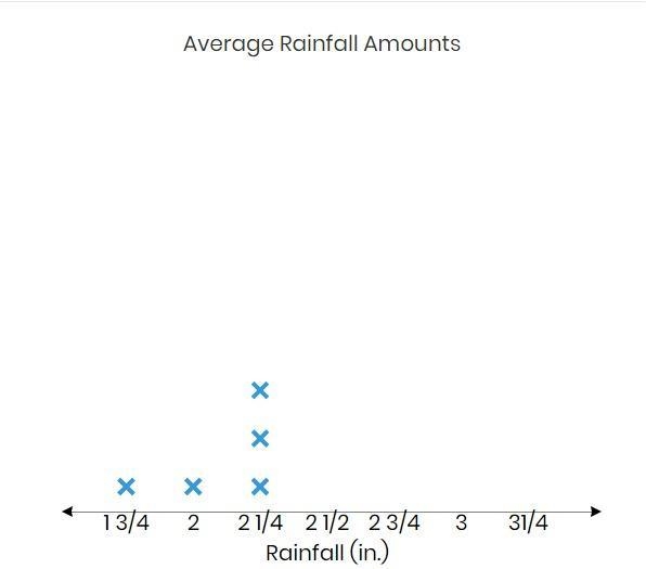 Jada researched the average rainfall in April for several different locations. This-example-1