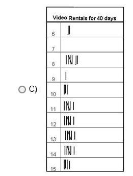 The data shows how many videos were rented for a forty-day period. Which table matches-example-2