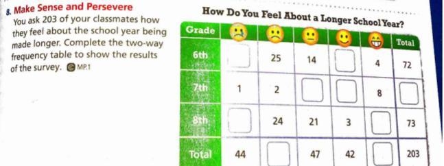 you ask 203 of your classmates how they feel about the school year being made longer-example-1