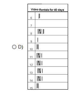 PLS ANSWER The data shows how many videos were rented for a forty-day period. Which-example-1