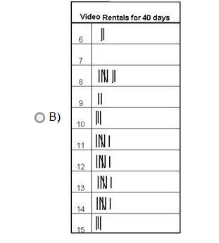 PLS ANSWER The data shows how many videos were rented for a forty-day period. Which-example-4