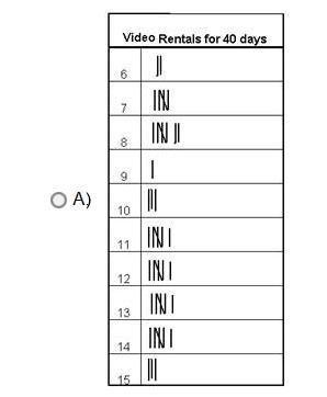 PLS ANSWER The data shows how many videos were rented for a forty-day period. Which-example-5