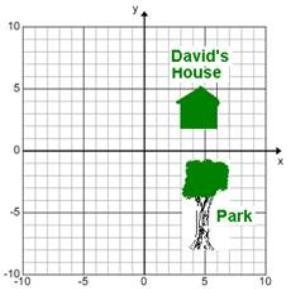 What are the coordinates closest to David’s house? A. (5,3) B. (1,5) C. (-5,3) D. (-3,5)-example-1