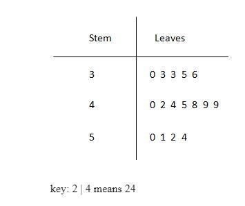 The stem-and-leaf plot shows the number of fish that were caught by several ships-example-1