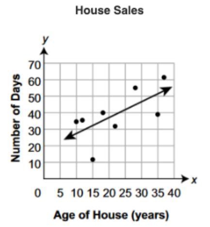 *PLEASE HELP* *SPAM = REPORT* *100 POINTS* *NO EXPLANATION = REPORT* The scatter plot-example-1