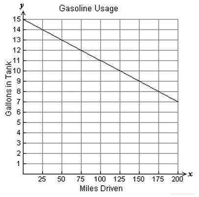 Please help me! Hector thinks that since the line on the graph ends at 200 miles, he-example-1