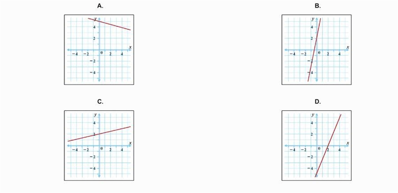 Which of the following best represents the graph of the line with the equation 5x-example-1