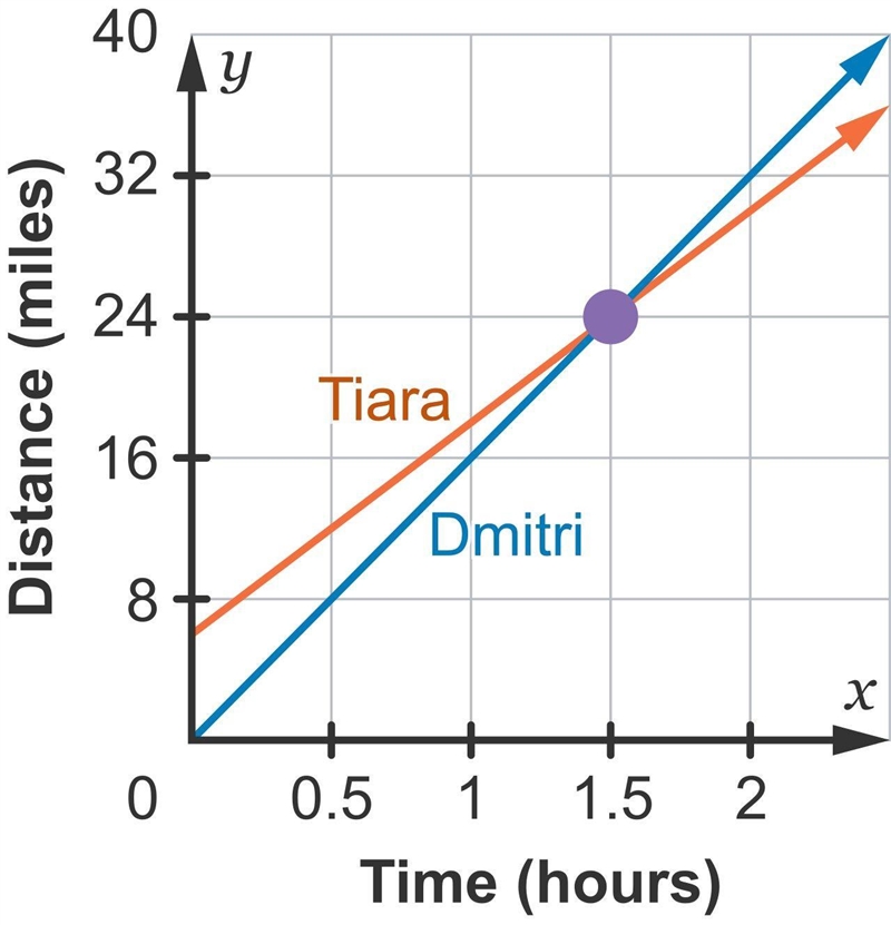 Tiara is already 6 miles down the road, bicycling at 12 mph, when Dmitri starts down-example-1