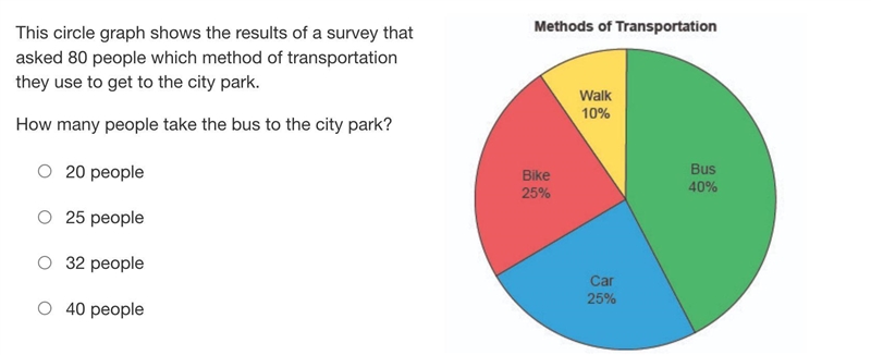 This circle graph shows the results of a survey that asked 80 people which method-example-1