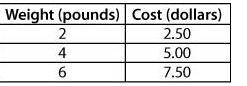 PLSS HELPPP!!!!!! HURRYYY!!! THXXX!!!Kylie compared the price per pound of two types-example-1