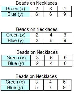 Jessica always uses the same ratio of green beads to blue beads when she makes necklaces-example-2