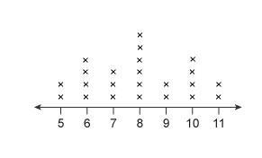 What is the mode of the data represented in this line plot? Enter your answer in the-example-1