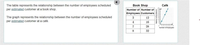 The table represents the relationship between the number of employees scheduled per-example-1