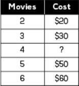 Use the table to answer the question. Which strategy could Quinn use to find the cost-example-1