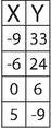 Find the slope from the table of values given below. Question 3 options: 1/3 -1/3 3 -3-example-1