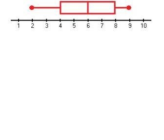 What is the range of this box plot? Select one: 9 4 6 7-example-1