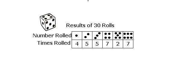 The results of an experiment are in the table below. Which statement is true? A. We-example-1