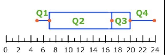 PLS HELP Which statement about the data points in the second and third quartiles is-example-1