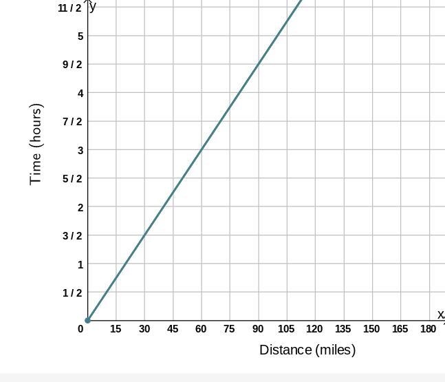 Need now please graph is in pic Determine if the graph shows a proportional relationship-example-1