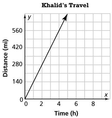 Khalid and Jesse took different overnight trains. The graph shows the relationship-example-1