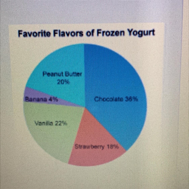 Fifty people were surveyed about their favorite flavor of frozen yogurt. The results-example-1