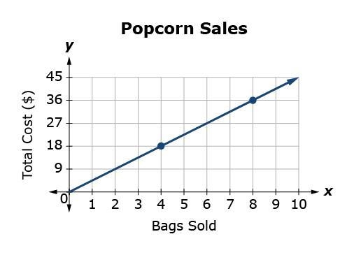 Which equation represents the graph? A) y=9x B) y=45x C) y=2x D) y=4.5x-example-1