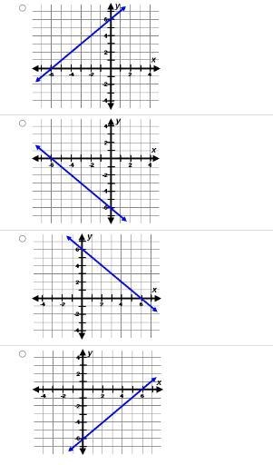 Choose the graph of the linear equation. Y = X + 6-example-1