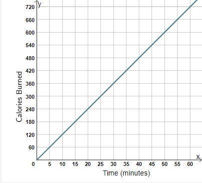 The graph shows the proportional relationship between time, in minutes, spent skateboarding-example-1