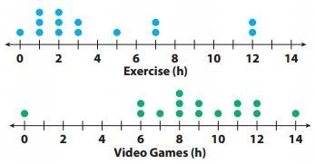 What is the most accurate statement that could be made based on the dot plots shown-example-1