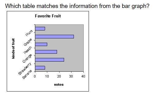 PLS ANSWER FAST! Which table matches the information from the bar graph?-example-1