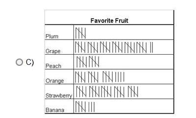 PLS ANSWER FAST! Which table matches the information from the bar graph?-example-2