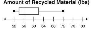 The box plot shows the amount of recycled material that was collected from Houston-example-1