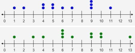 Select the correct answer. Which pair of statements correctly compares the two data-example-1