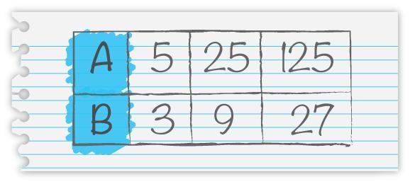 Your friend creates a ratio table for the ratio 5 : 3. Is your friend correct? Yes-example-1