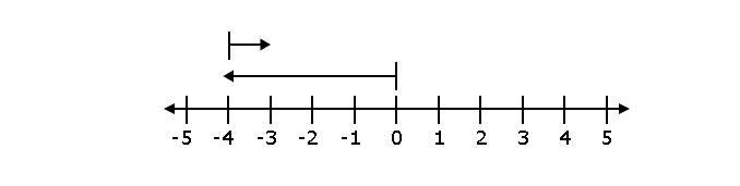 Which of the following number sentences is represented on the number line shown below-example-1